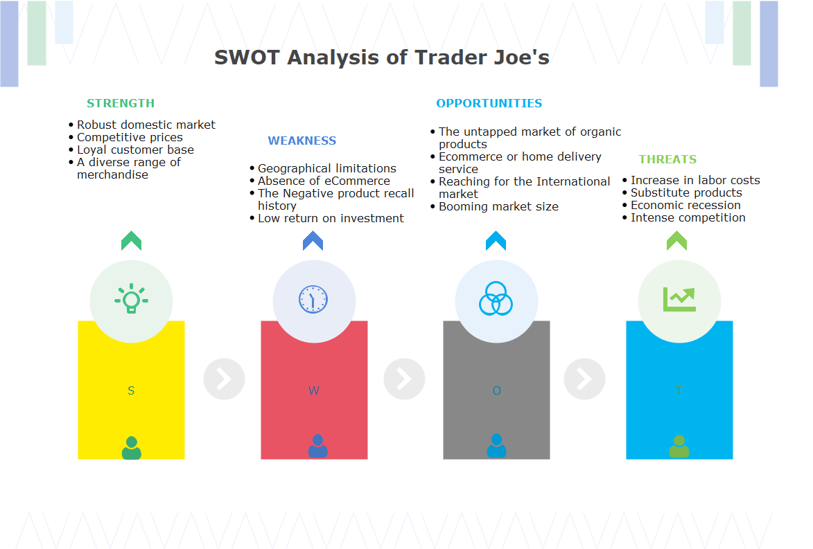 Trader Joe’s SWOT analysis diagram