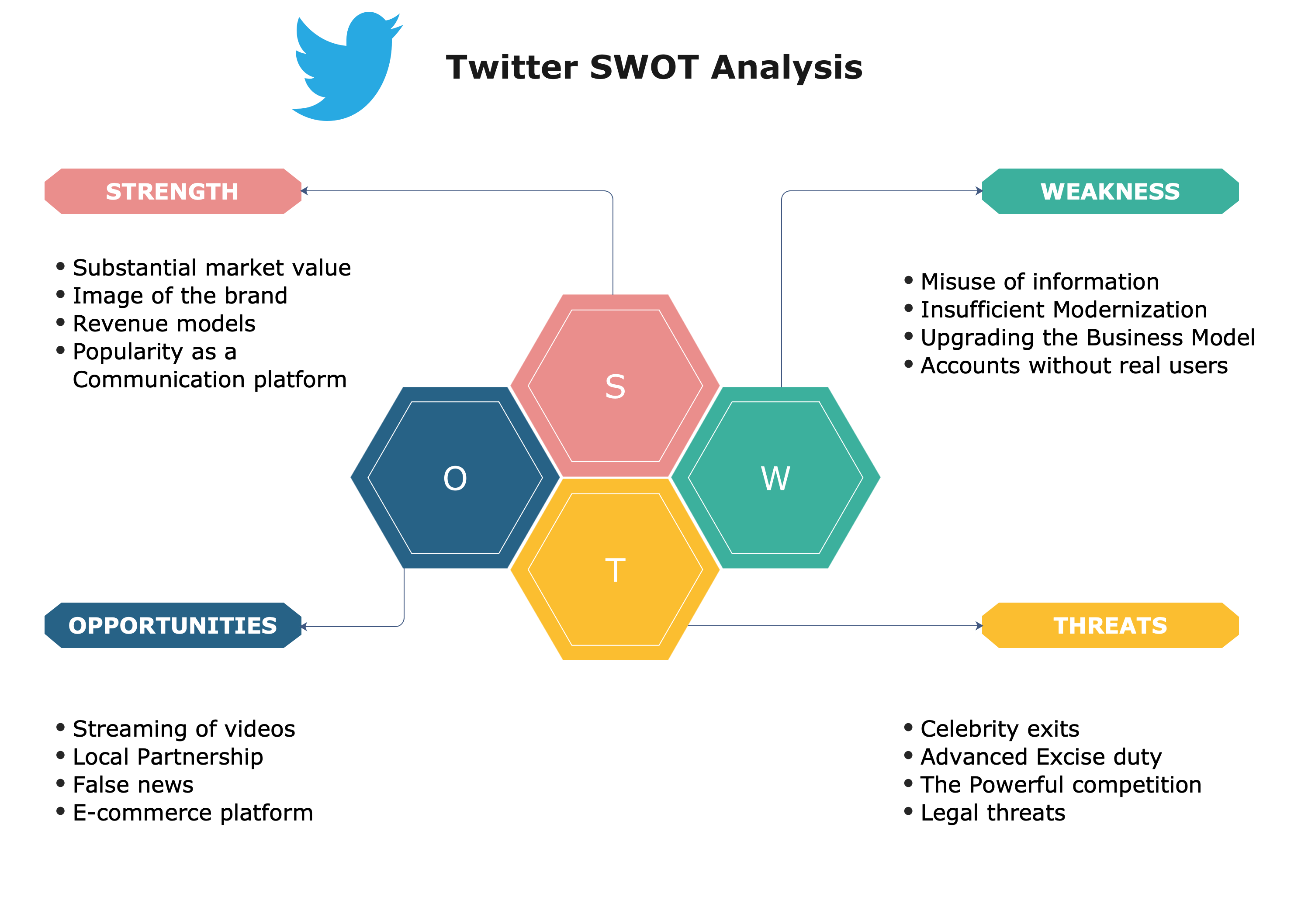 Twitter SWOT analysis diagram