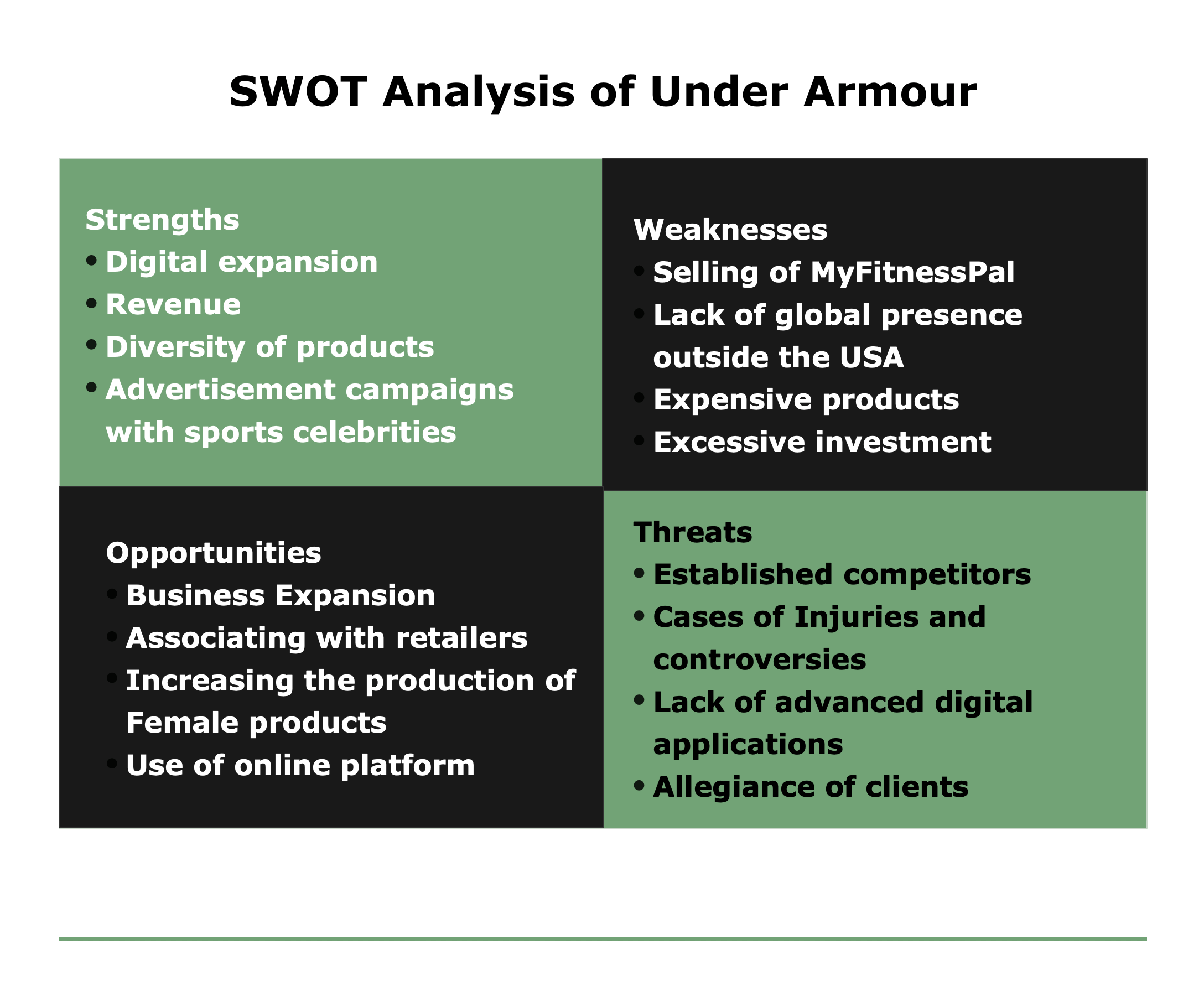 Under Armour SWOT analysis diagram