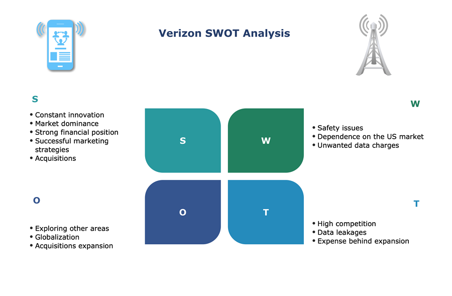Verizon SWOT analysis diagram