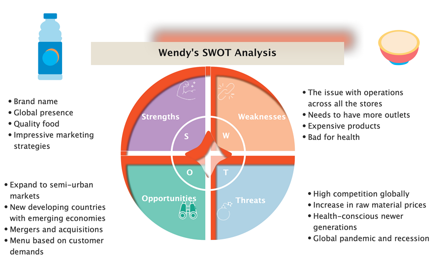 Wendy’s SWOT analysis diagram