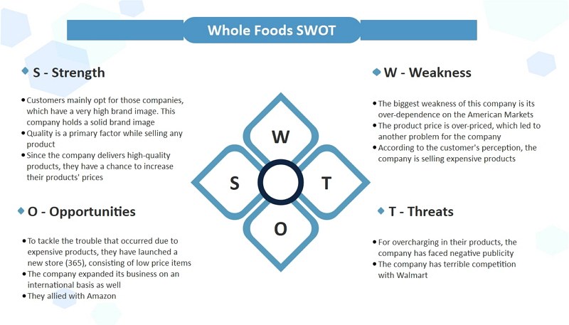 全食品市场SWOT分析