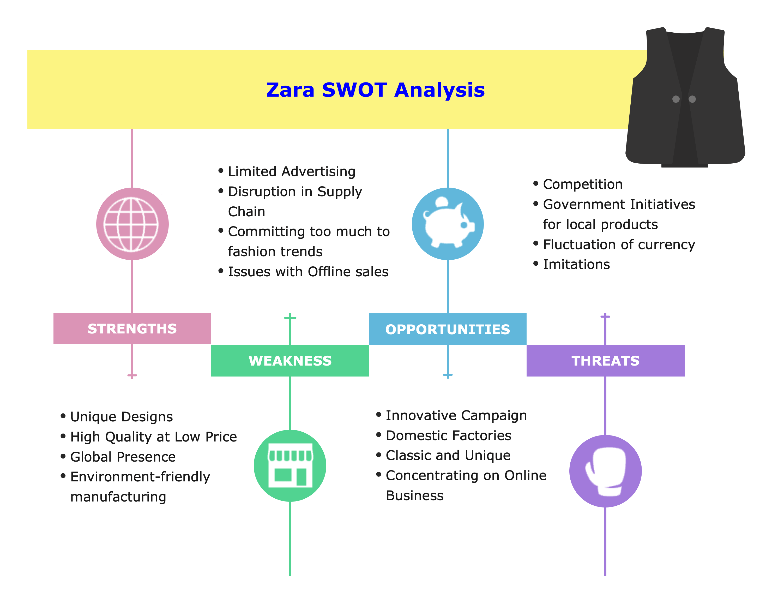 Zara SWOT analysis diagram