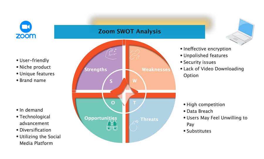 Zoom SWOT analysis diagram