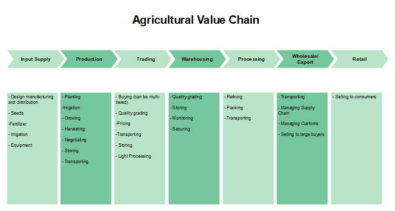Agricultural Value Chain