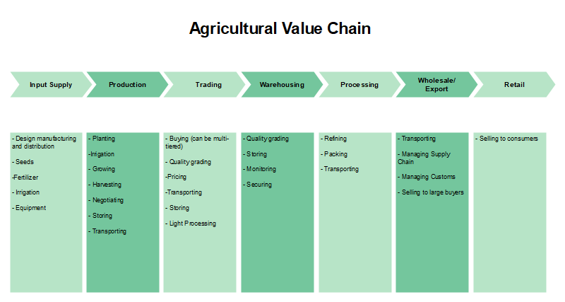 value chain mapping in agriculture        
        <figure class=