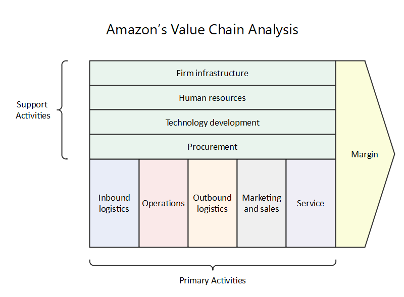 ebay value chain analysis