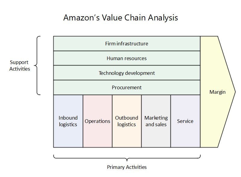 analyse de la chaîne de valeur amazon