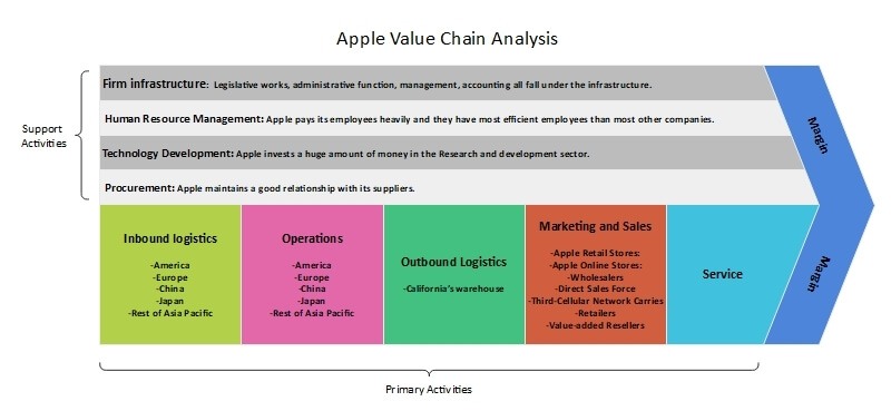 Analyse Complete De La Chaine De Valeur D Apple