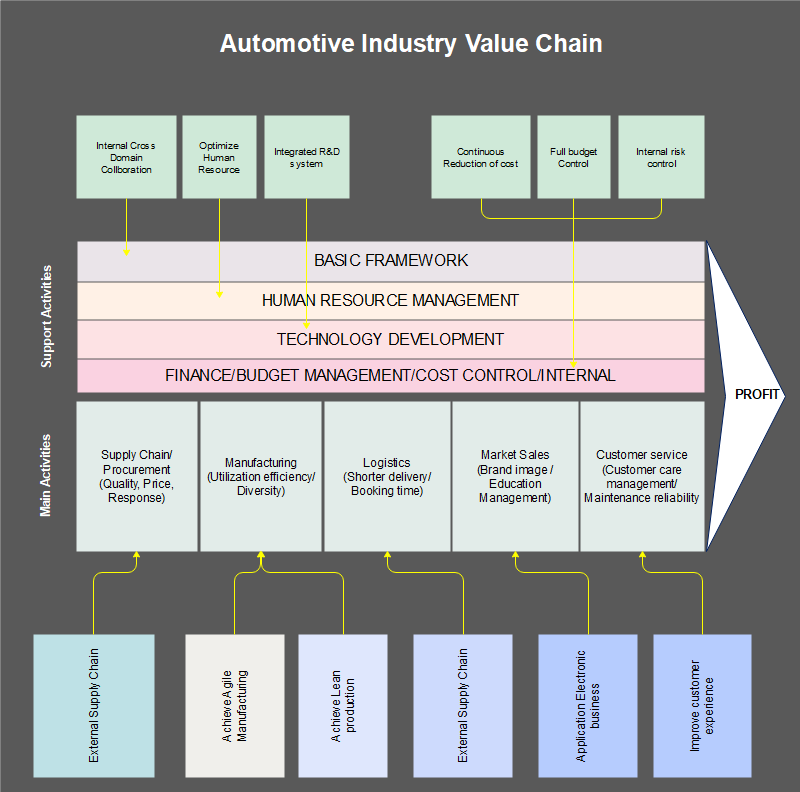 Automotive Industry Value Chain