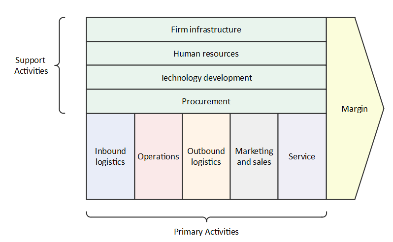 McDonald's Value Chain Analysis