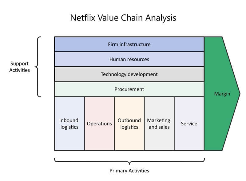 Analyse de la chaîne de valeur de Netflix