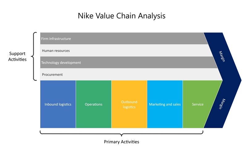 tiempo amplio Oral Nike Value Chain Analysis | EdrawMax Online