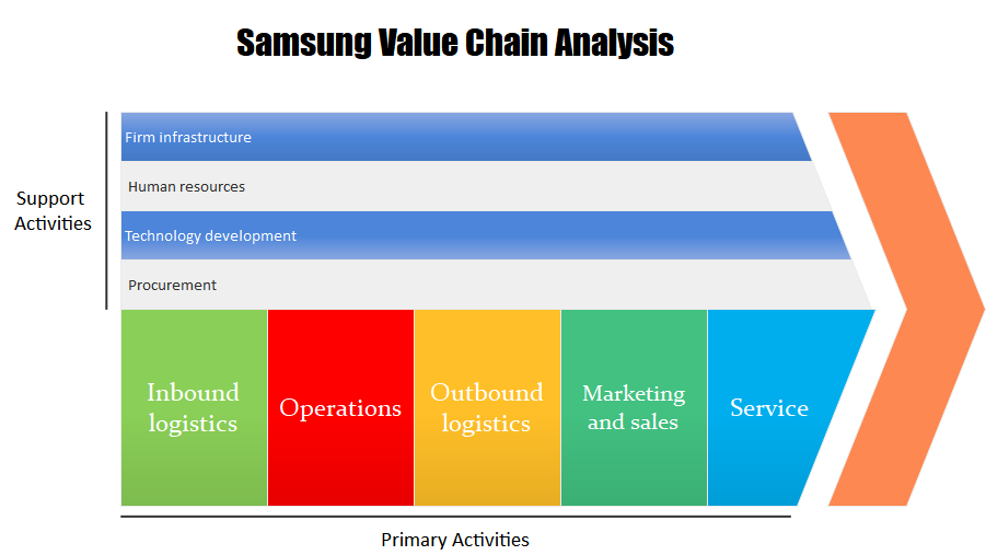 Analyse der Wertschöpfungskette von Samsung