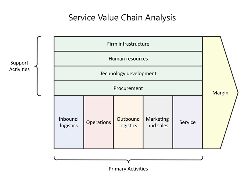 What Is Application Of Value Chain Analysis