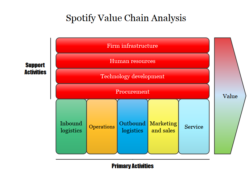 Spotify Value Chain Analysis