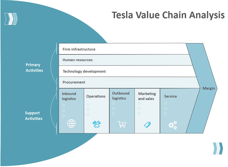 Analyse détaillée de la chaîne de valeur pour Tesla