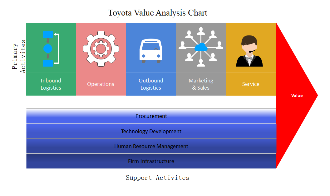 Toyota Value Chain Analysis
