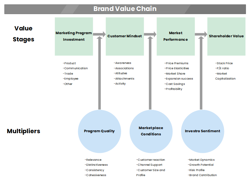 Brand Value Chain | EdrawMax Online