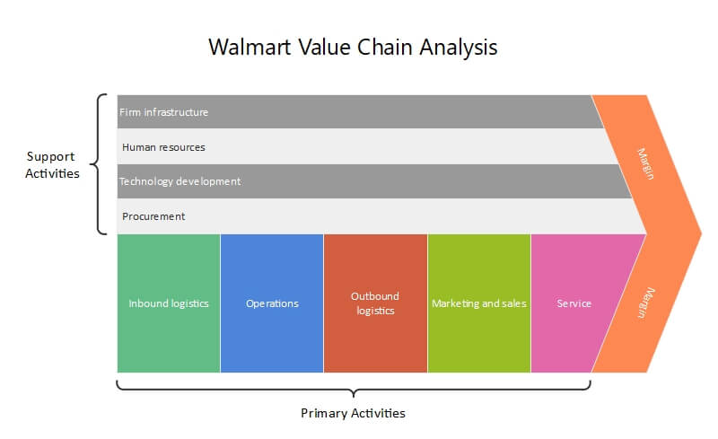 Walmart value chain analysis