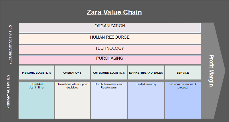 chaîne de valeur de Zara
