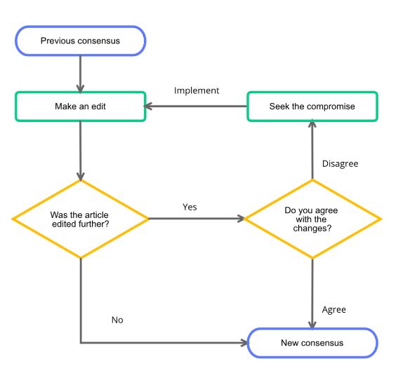 concevoir un organigramme