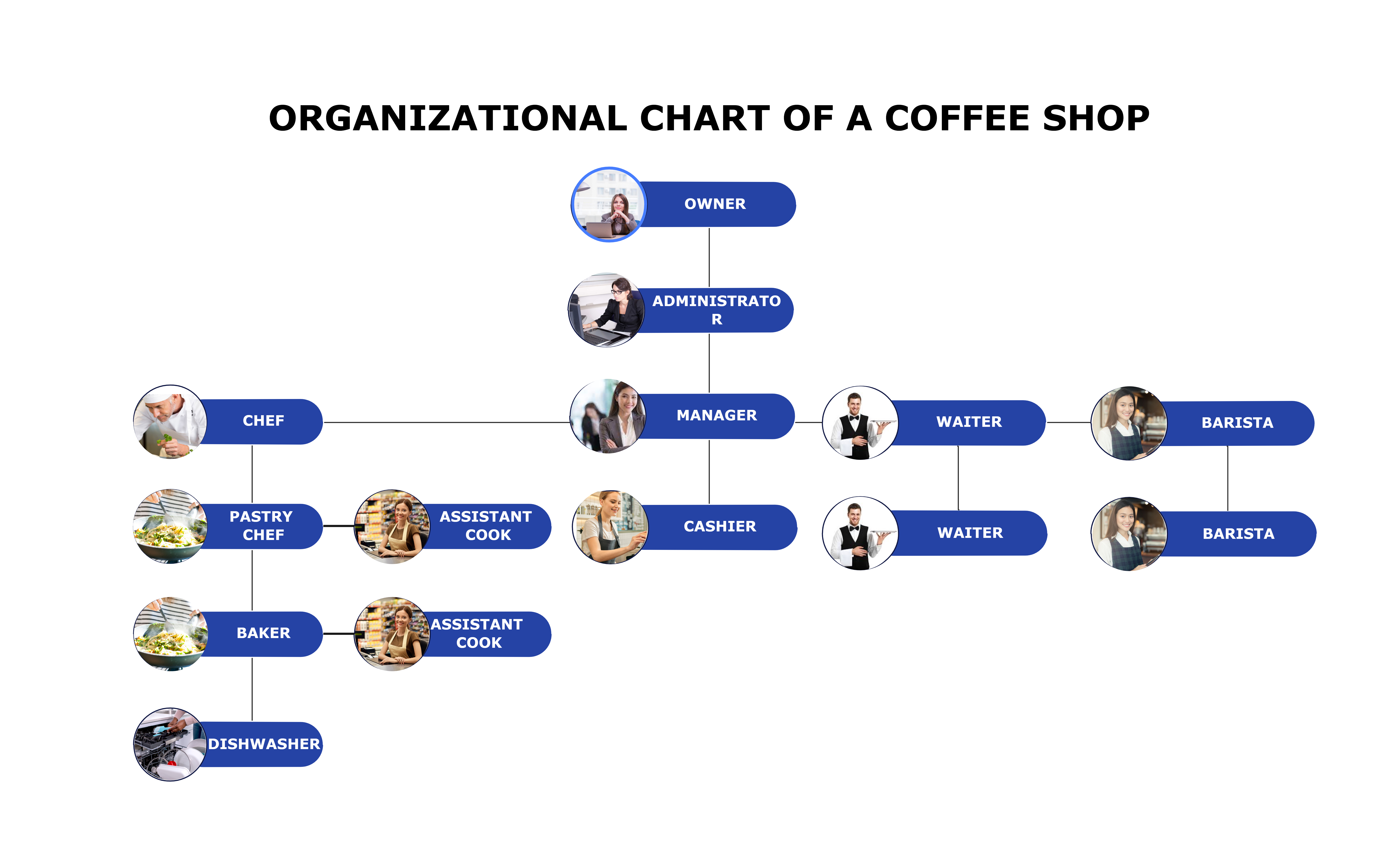 Blank Organizational Chart, Chain Of Command Principle for Free Blank Organizational  Chart Template