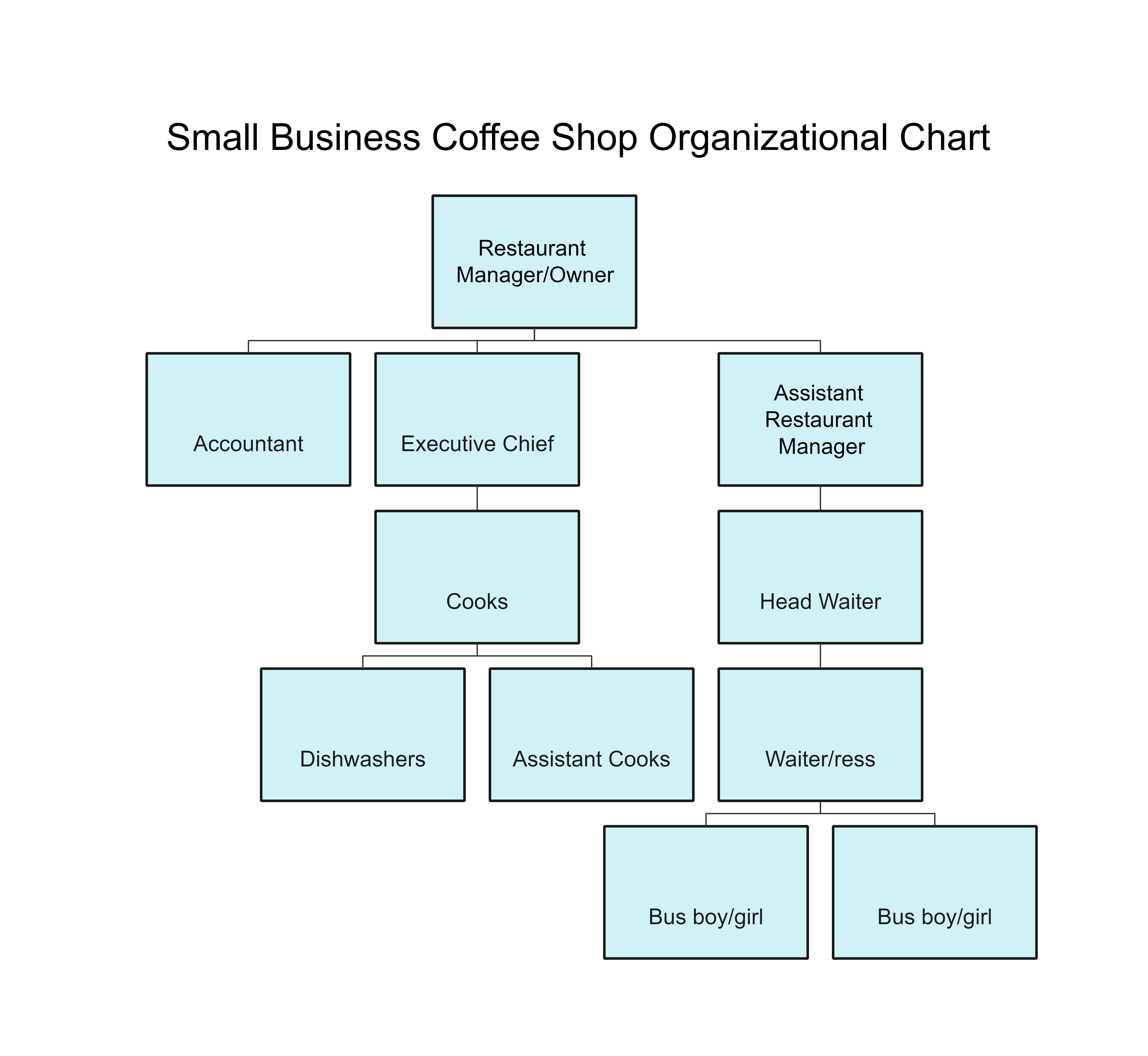 Small Coffee Shop Organizational Chart 