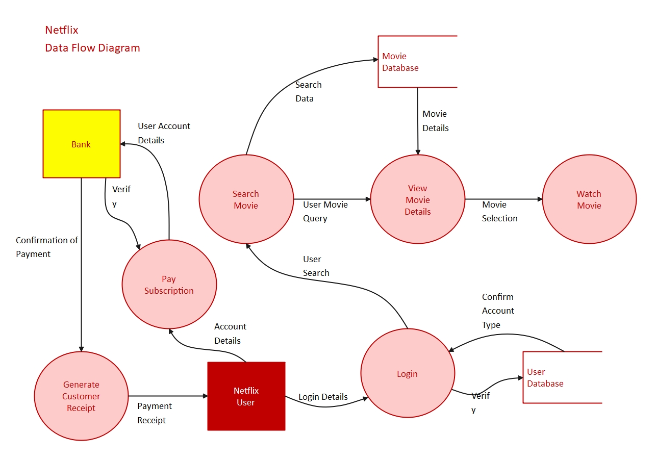 A Guide Presenting The Difference Between Flowchart And Data Flow D 3229