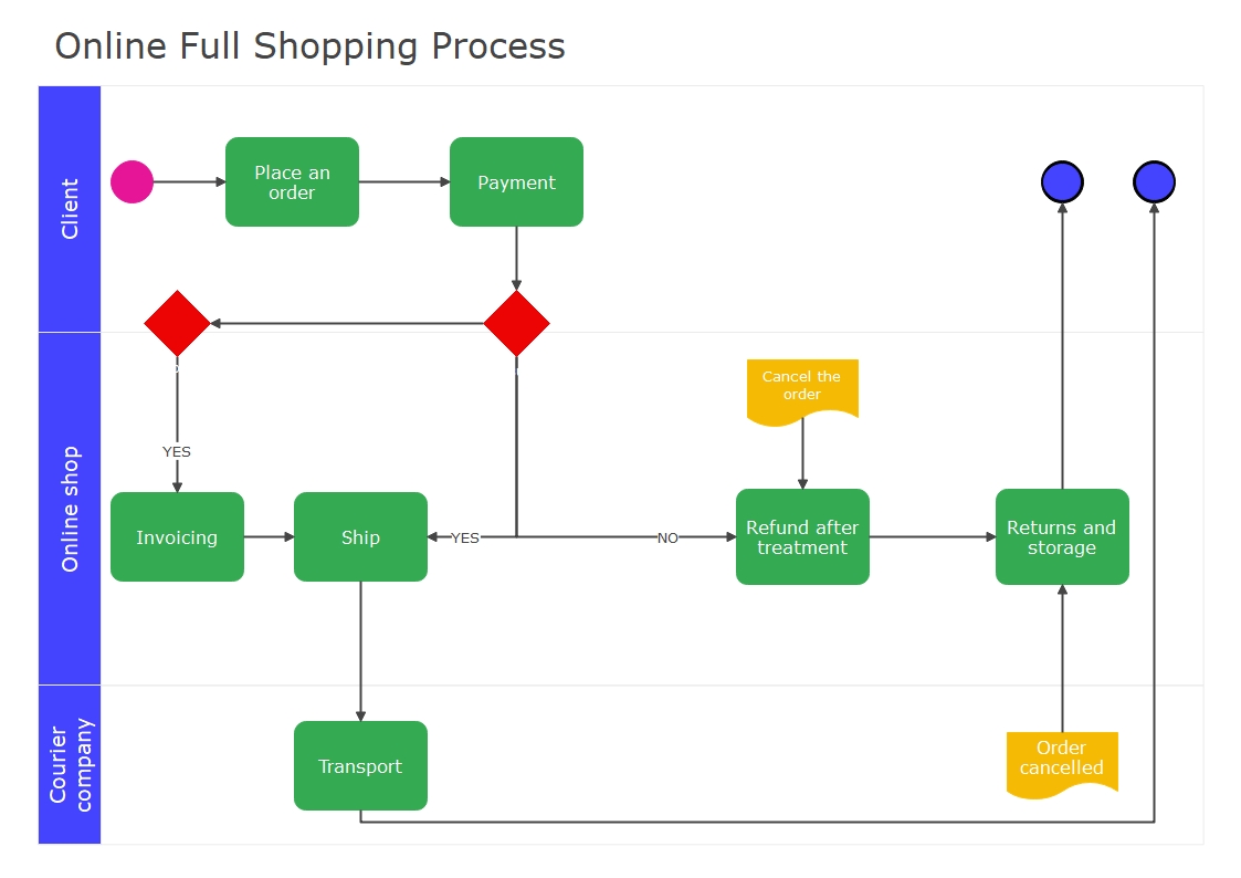 swimlane flowchart made in edrawmax