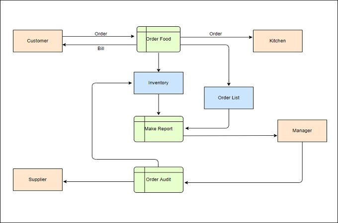 what is a data flow diagram