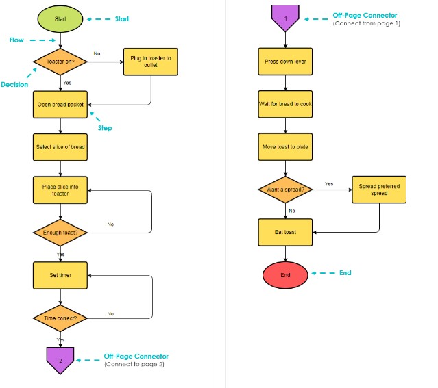 what is connector in flowchart