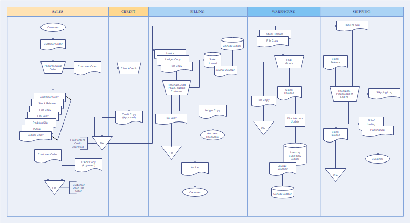 What is A Flowchart - A Complete Guide | EdrawMax Online