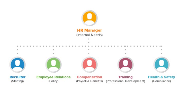 Functions Of Hr Department In A Manufacturing Company