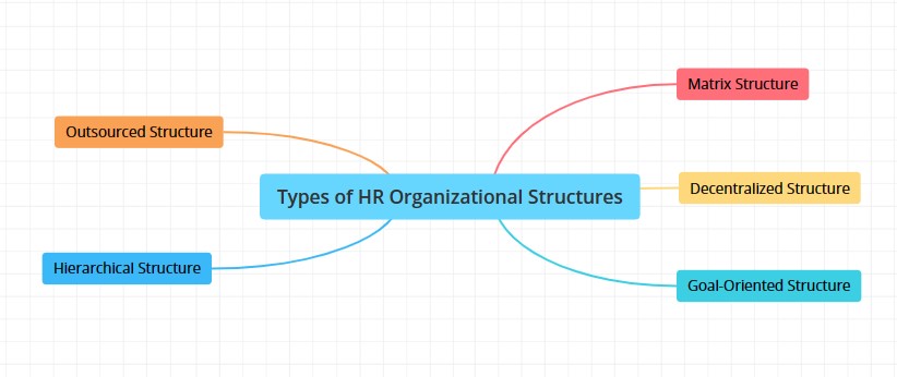 Types de structures RH