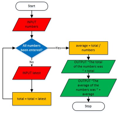 Qu'est-ce que le bouclage dans les organigrammes