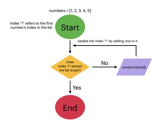 flow chart for the while loop