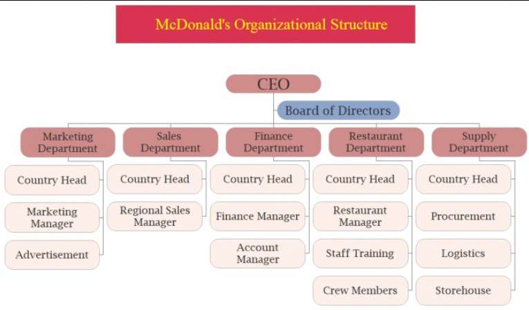 organizational chart of mcdonalds