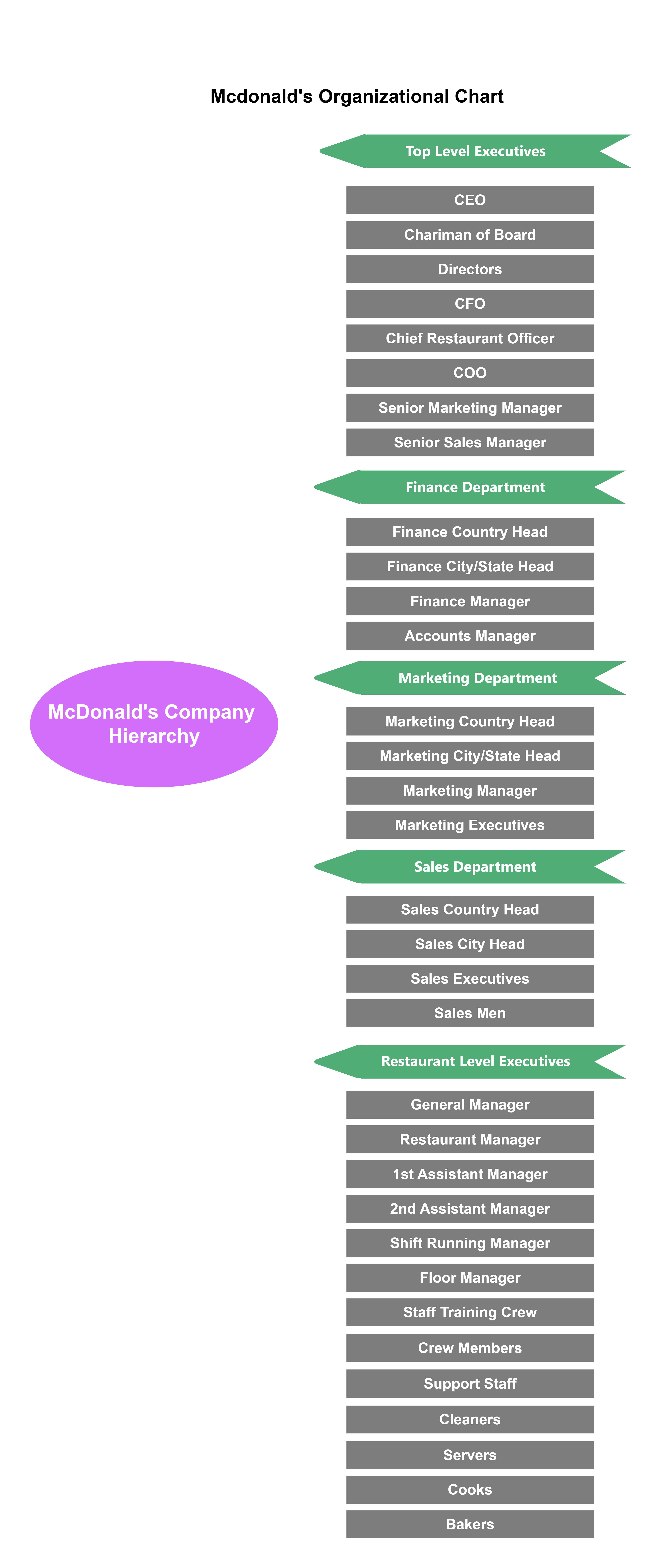 mcdonalds vertical org chart