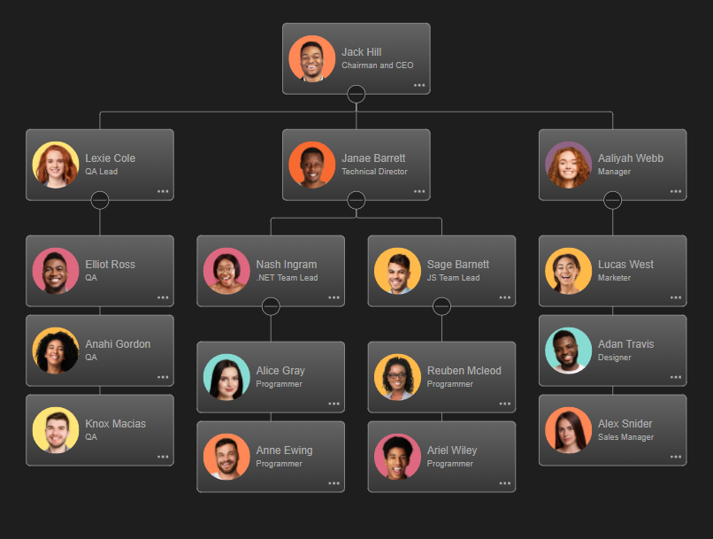 creating js organizational chart