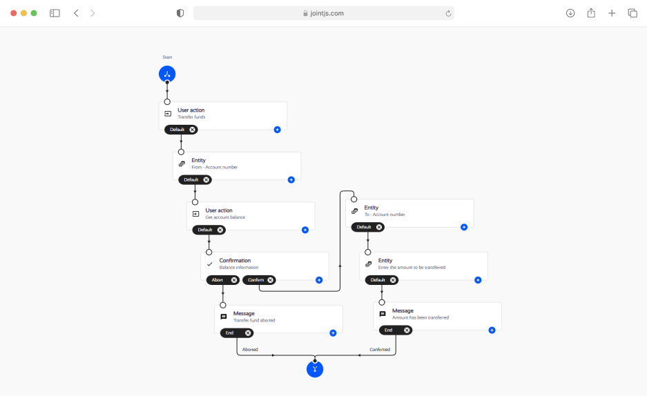 use jointjs to create an org chart