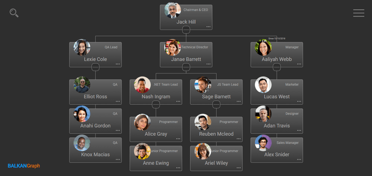 utiliser orgchart js pour créer des organigrammes