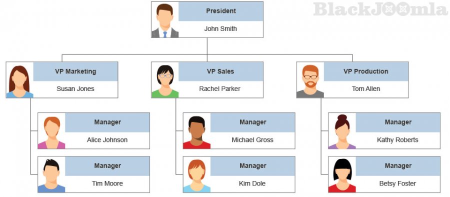 create org charts with orgchart