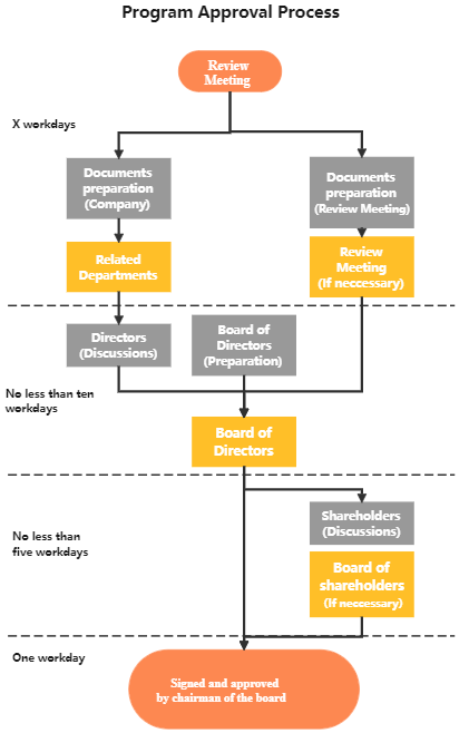 Process Map Vs Flowchart Let S Understand The Difference The Drawi