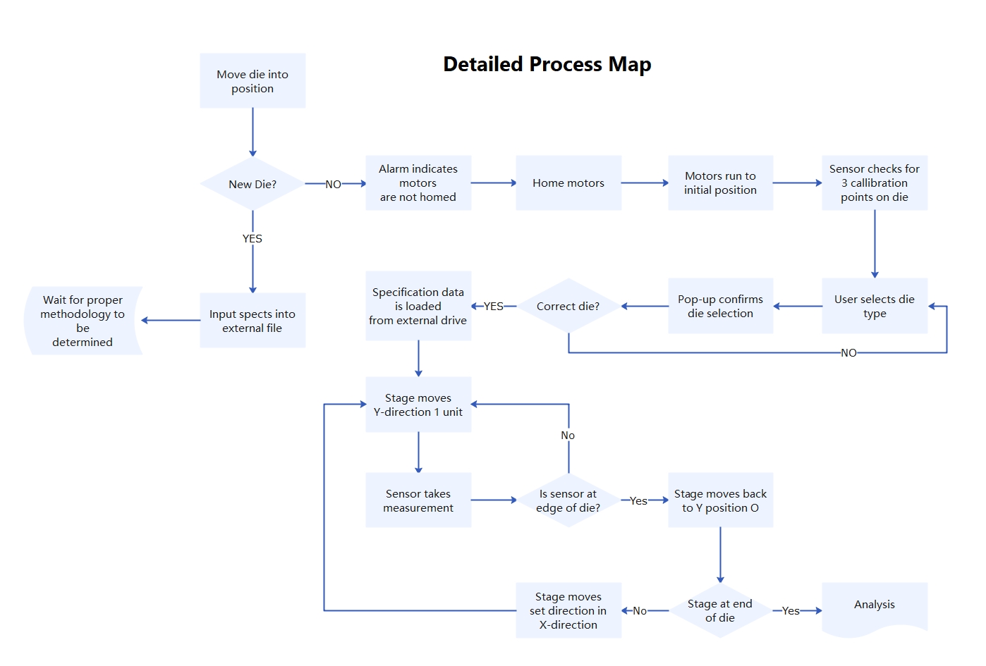 Process Map Example 