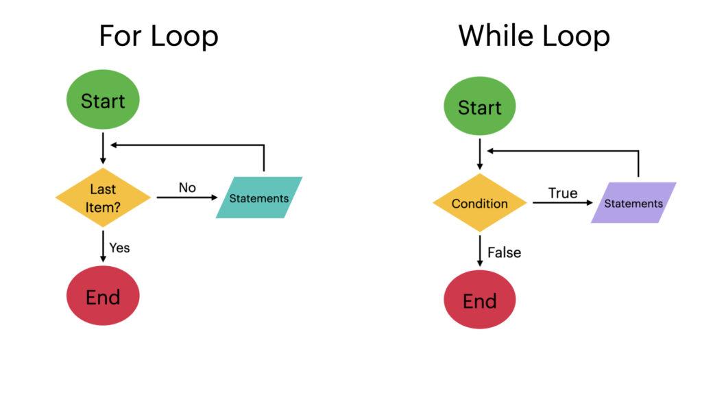 for loop and while loop