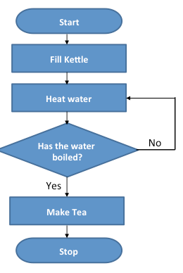 repetition in flowchart