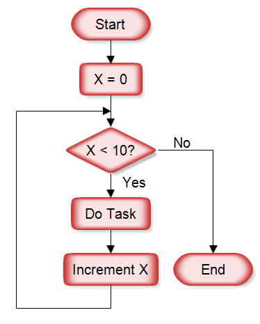 what is repetition in flowcharts