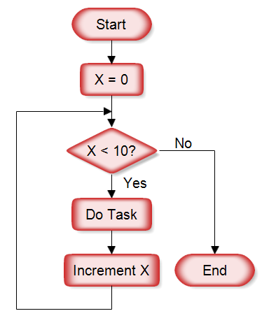 Qu'est-ce que la répétition dans les organigrammes