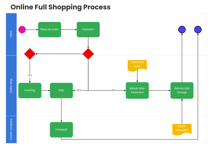 online full shopping process